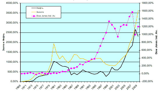 Динаміка цін на золото, нафту марки Brent і індексу Dow Jones Industrial Av. (1969-2009)