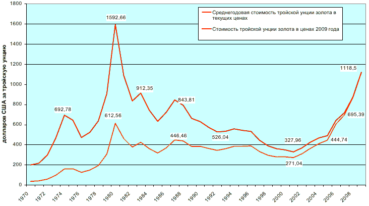 Динаміка середньорічної ціни золота, дол. США за 1 тройську унцію в поточних цінах і цінах 2009 року, з 1970 по 2009 рр.